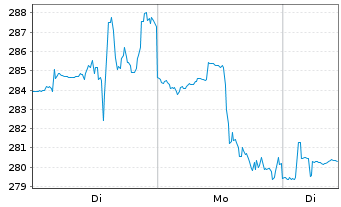 Chart HEICO Corp. - 1 Woche