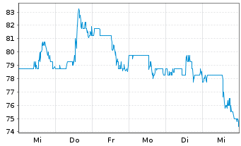 Chart Helios Technologies Inc. - 1 Woche