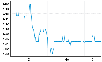 Chart Helix Energy Solutions Gr.Inc. - 1 Woche