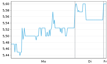 Chart Hello Group Inc.R.Shs Cl.A(un.ADRs) - 1 Woche