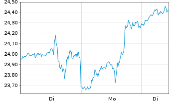 Chart Helmerich & Payne Inc. - 1 Woche