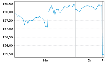 Chart Jack Henry & Associates Inc. - 1 Woche