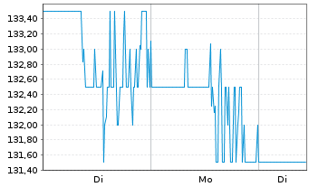 Chart Herc Holdings Inc. - 1 Woche