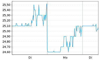 Chart Heritage Insurance Hldgs Inc. - 1 Woche