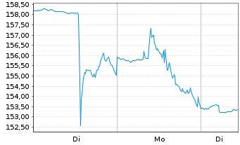 Chart Hershey Co., The - 1 Woche