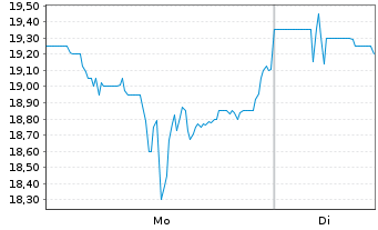 Chart Hesai Group ADR - 1 Woche