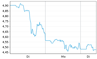 Chart Hertz Global Holdings Inc. - 1 Woche