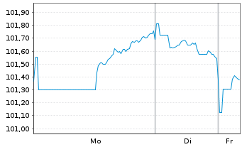 Chart HP Inc. DL-Notes 2011(11/41) - 1 Woche