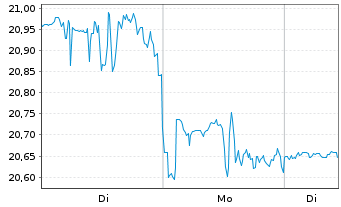 Chart Hewlett Packard Enterprise Co. - 1 Woche