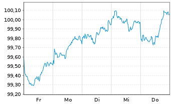 Chart Hewlett Packard Enterprise Co. DL-Nts. 2026(26/29) - 1 Week