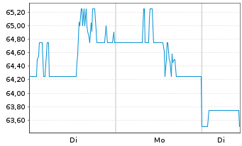 Chart Hexcel Corp. - 1 Woche