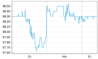 Chart Hilton Grand Vacations Inc. - 1 Woche