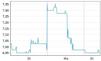 Chart Himax Technologies Inc. (Sp.ADRs) - 1 Woche