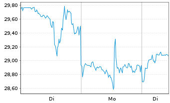 Chart Hims & Hers Health Inc. - 1 Woche