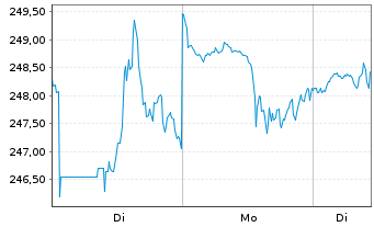 Chart Hilton Worldwide Holdings Inc. - 1 Woche