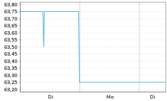 Chart Hologic Inc. - 1 Woche