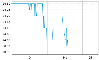 Chart Home Bancshares Inc. - 1 Woche