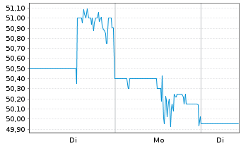 Chart Home Bancorp Inc. - 1 Woche