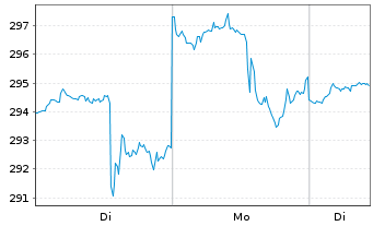Chart Home Depot Inc. - 1 Woche