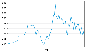 Chart Honeywell Aerospace Inc. - 1 Woche