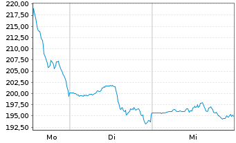 Chart Honeywell International Inc. - 1 Woche
