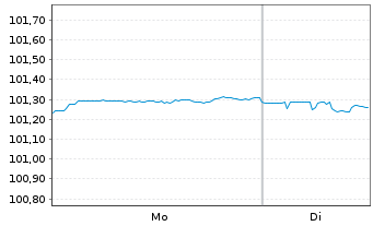 Chart Honeywell International Inc. DL-Notes 2024(24/27) - 1 Week
