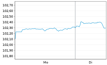 Chart Honeywell International Inc. DL-Notes 2024(24/32) - 1 Week