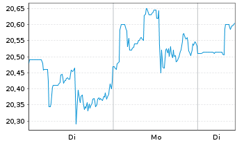 Chart Hormel Foods Corp. - 1 Woche