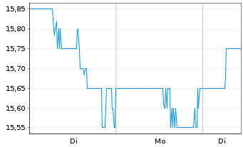 Chart Host Hotels & Resorts Inc. - 1 Woche