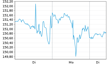 Chart Houlihan Lokey Inc. - 1 Woche