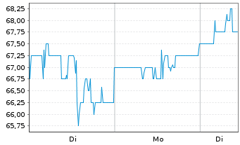 Chart Howard Hughes Holdings Inc - 1 Woche