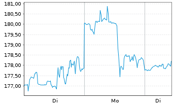 Chart Howmet Aerospace Inc. - 1 Woche