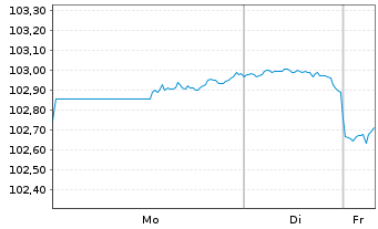 Chart Howmet Aerospace Inc. DL-Notes 2024(24/31) - 1 Woche