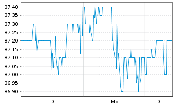 Chart Hub Group Inc. - 1 Woche