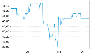 Chart H World Group Ltd. - 1 Woche