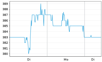 Chart Hubbell Inc. - 1 Woche
