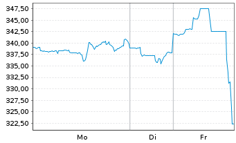 Chart HubSpot Inc. - 1 Woche