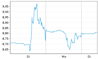 Chart Hudson Pacific Properties Inc. - 1 Week