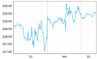 Chart Humana Inc. - 1 Woche