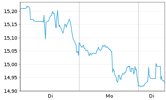 Chart Huntington Bancshares Inc. - 1 Woche