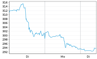 Chart Huntington Ingalls Ind. Inc. - 1 Woche