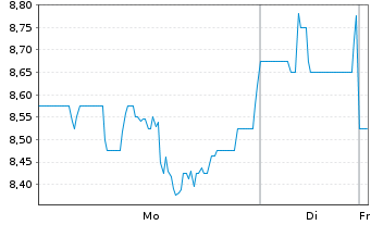 Chart Huntsman Corp. - 1 Woche