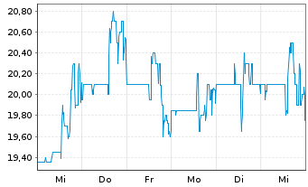 Chart Hurco Companies Inc. - 1 Woche