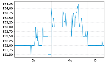 Chart Huron Consulting Group Inc. - 1 Woche