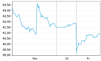 Chart HUT 8 Corp. - 1 Week