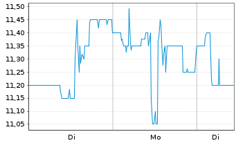 Chart HUTCHMED (China) Ltd. ADR - 1 Woche