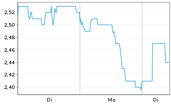 Chart Huya Inc. ADRs - 1 Woche