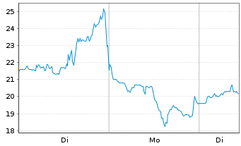 Chart Hycroft Mining Holding Corp. Reg. Sh. A DL-,0001 - 1 Woche