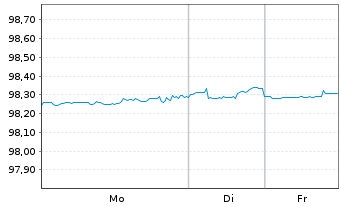 Chart Hyundai Capital America -T.Nts 21(21/26)Reg.S - 1 Woche