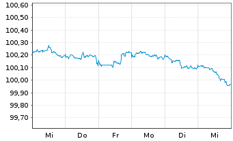Chart Hyundai Capital America DL-Med.-T. Nts 26(28)Reg.S - 1 Woche